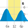 Alloway Creek Entrance tide chart for Thursday, February 6, 2025