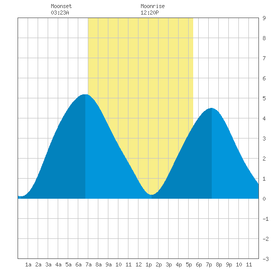 Alloway Creek Entrance tide chart for Friday, February 7, 2025