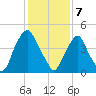 Alloway Creek Entrance tide chart for Friday, February 7, 2025