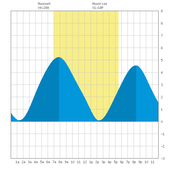 Alloway Creek Entrance tide chart for Saturday, February 8, 2025