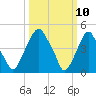 Alloway Creek Entrance tide chart for Monday, March 10, 2025