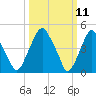 Alloway Creek Entrance tide chart for Tuesday, March 11, 2025