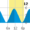Alloway Creek Entrance tide chart for Wednesday, March 12, 2025