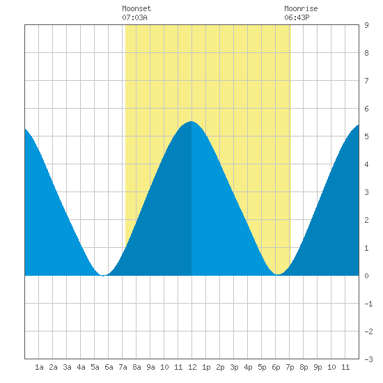 Alloway Creek Entrance tide chart for Thursday, March 13, 2025