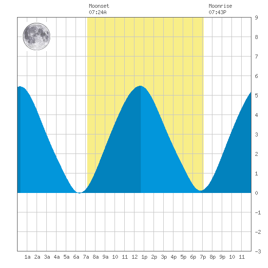 Alloway Creek Entrance tide chart for Friday, March 14, 2025