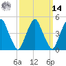Alloway Creek Entrance tide chart for Friday, March 14, 2025