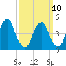 Alloway Creek Entrance tide chart for Tuesday, March 18, 2025