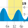Alloway Creek Entrance tide chart for Wednesday, March 19, 2025