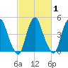 Alloway Creek Entrance tide chart for Saturday, March 1, 2025