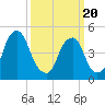 Alloway Creek Entrance tide chart for Thursday, March 20, 2025