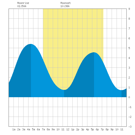 Alloway Creek Entrance tide chart for Friday, March 21, 2025