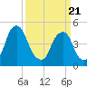 Alloway Creek Entrance tide chart for Friday, March 21, 2025