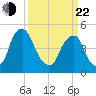 Alloway Creek Entrance tide chart for Saturday, March 22, 2025