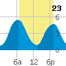 Alloway Creek Entrance tide chart for Sunday, March 23, 2025