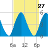 Alloway Creek Entrance tide chart for Thursday, March 27, 2025