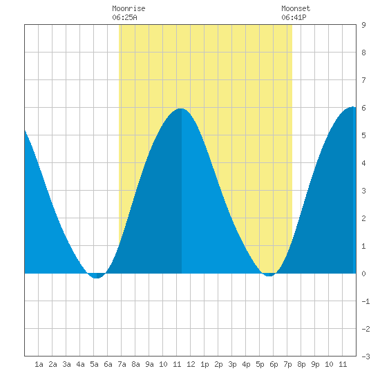 Alloway Creek Entrance tide chart for Friday, March 28, 2025
