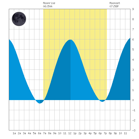 Alloway Creek Entrance tide chart for Saturday, March 29, 2025
