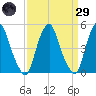 Alloway Creek Entrance tide chart for Saturday, March 29, 2025