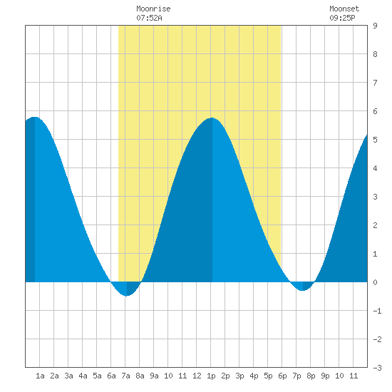 Alloway Creek Entrance tide chart for Sunday, March 2, 2025