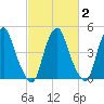 Alloway Creek Entrance tide chart for Sunday, March 2, 2025