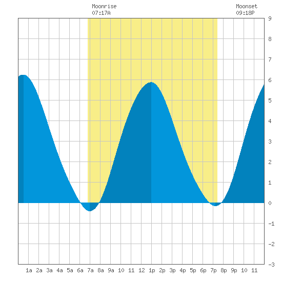 Alloway Creek Entrance tide chart for Sunday, March 30, 2025