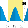 Alloway Creek Entrance tide chart for Sunday, March 30, 2025