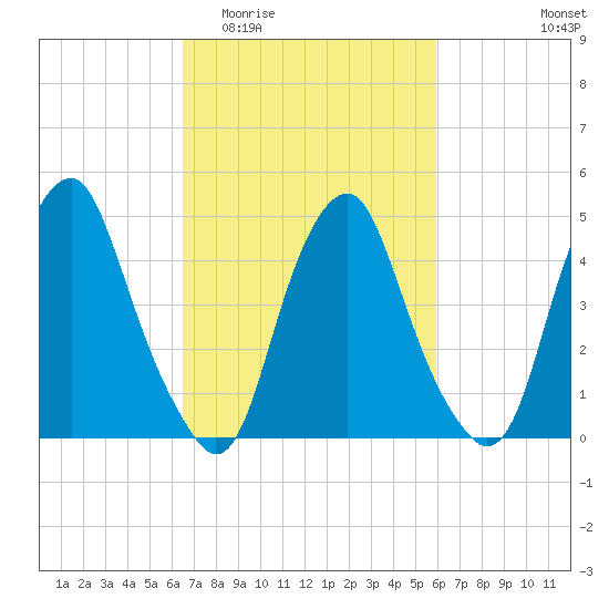 Alloway Creek Entrance tide chart for Monday, March 3, 2025