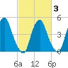 Alloway Creek Entrance tide chart for Monday, March 3, 2025