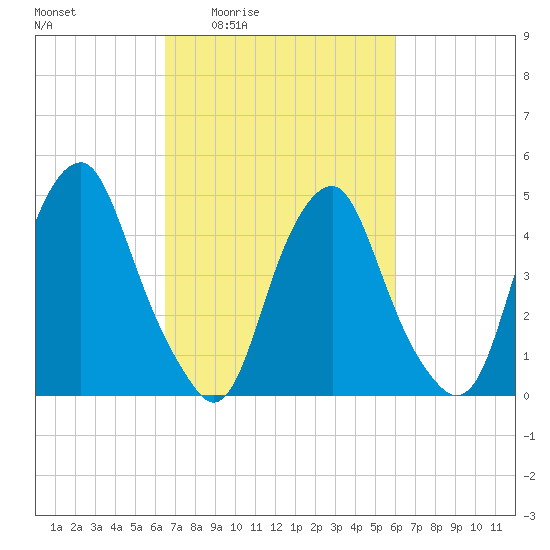 Alloway Creek Entrance tide chart for Tuesday, March 4, 2025