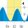 Alloway Creek Entrance tide chart for Tuesday, March 4, 2025