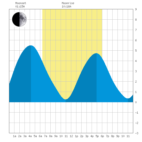 Alloway Creek Entrance tide chart for Thursday, March 6, 2025