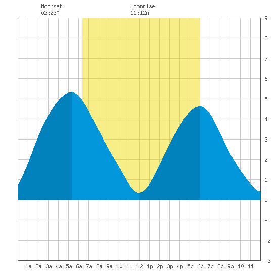 Alloway Creek Entrance tide chart for Friday, March 7, 2025