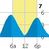 Alloway Creek Entrance tide chart for Friday, March 7, 2025