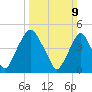 Alloway Creek Entrance tide chart for Sunday, March 9, 2025