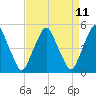 Alloway Creek Entrance tide chart for Friday, April 11, 2025