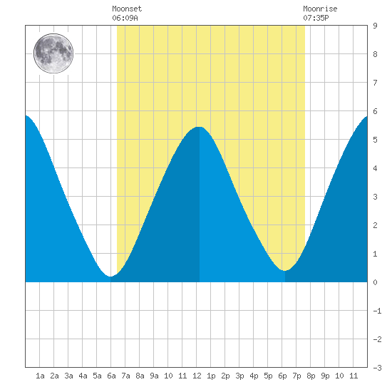 Alloway Creek Entrance tide chart for Saturday, April 12, 2025