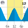 Alloway Creek Entrance tide chart for Saturday, April 12, 2025