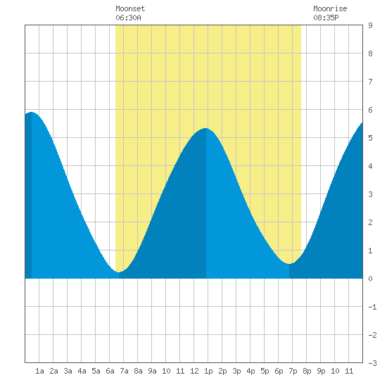 Alloway Creek Entrance tide chart for Sunday, April 13, 2025