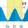 Alloway Creek Entrance tide chart for Sunday, April 13, 2025