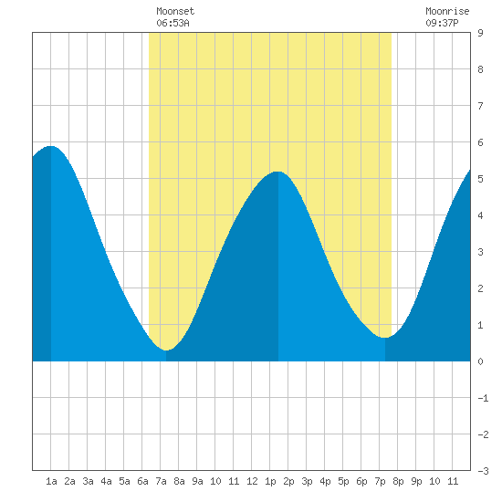 Alloway Creek Entrance tide chart for Monday, April 14, 2025