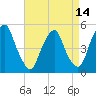 Alloway Creek Entrance tide chart for Monday, April 14, 2025