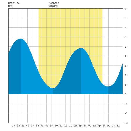 Alloway Creek Entrance tide chart for Thursday, April 17, 2025