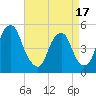 Alloway Creek Entrance tide chart for Thursday, April 17, 2025