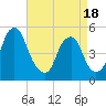 Alloway Creek Entrance tide chart for Friday, April 18, 2025