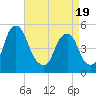 Alloway Creek Entrance tide chart for Saturday, April 19, 2025