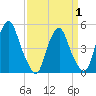 Alloway Creek Entrance tide chart for Tuesday, April 1, 2025