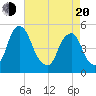 Alloway Creek Entrance tide chart for Sunday, April 20, 2025