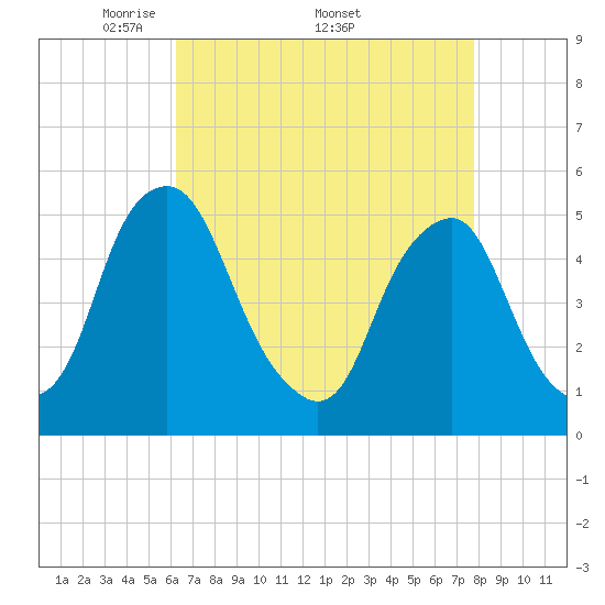 Alloway Creek Entrance tide chart for Monday, April 21, 2025