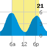 Alloway Creek Entrance tide chart for Monday, April 21, 2025