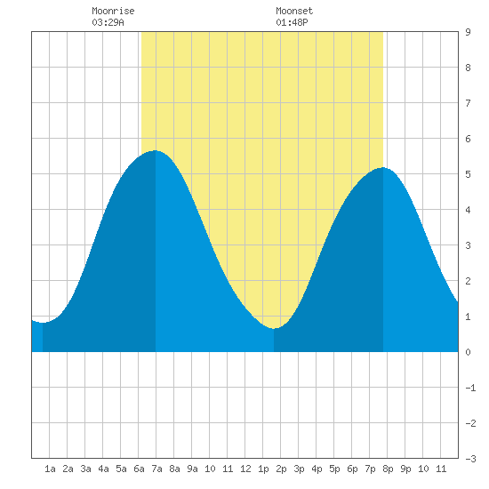 Alloway Creek Entrance tide chart for Tuesday, April 22, 2025